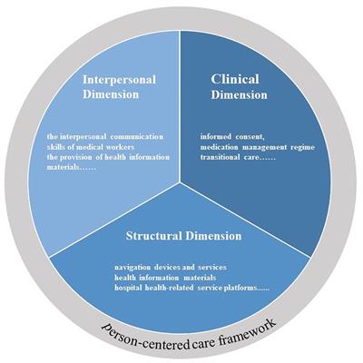 Development and validation of the health literacy environment scale for Chinese hospitals from patients’ perspective